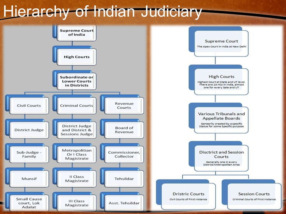 Judiciary of India